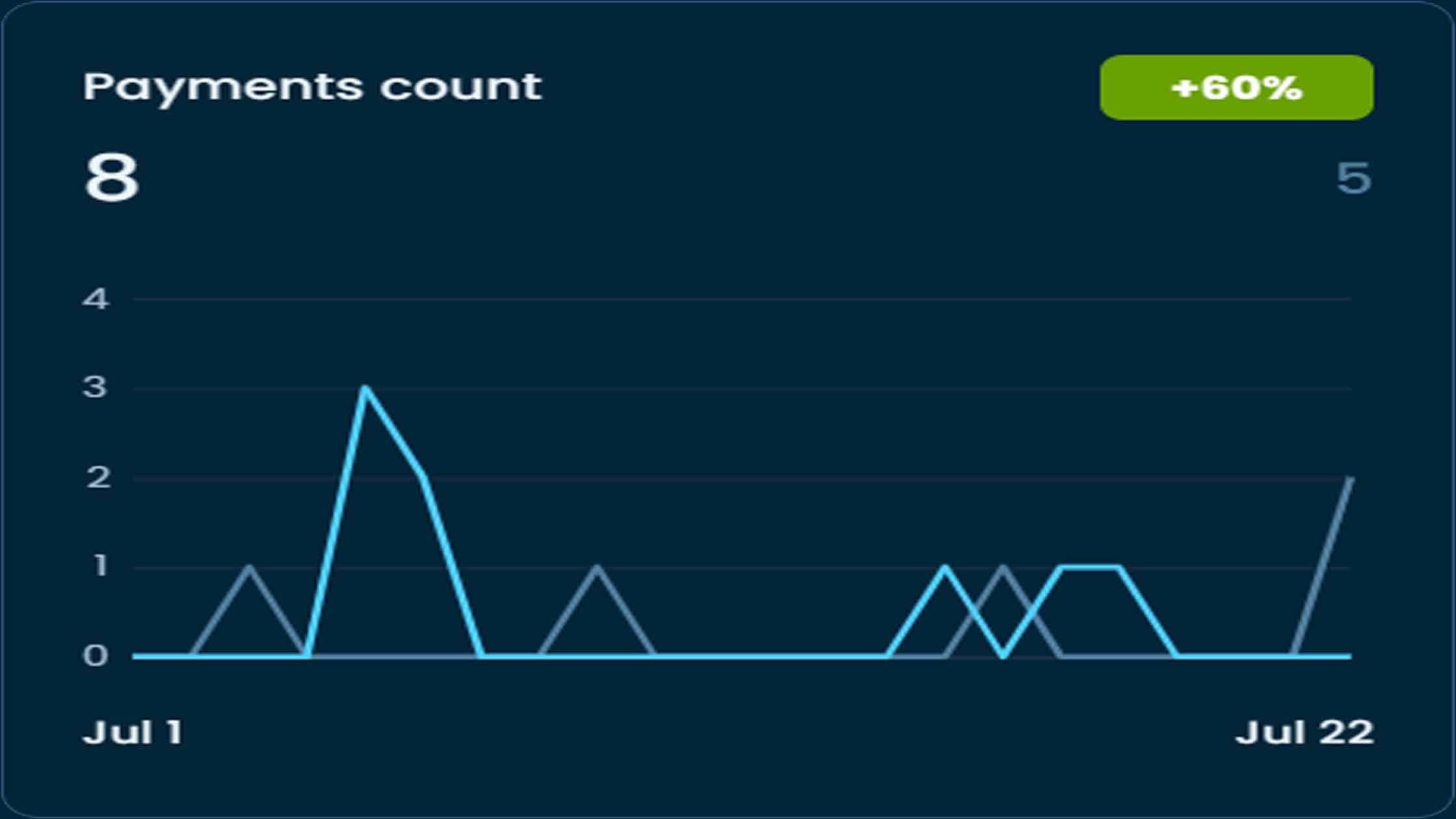 3 Most powerful ways to boost sales (WooCommerce)