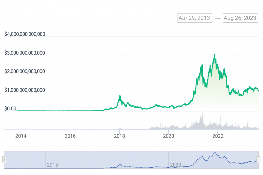 Cryptocurrency statistics for 2023