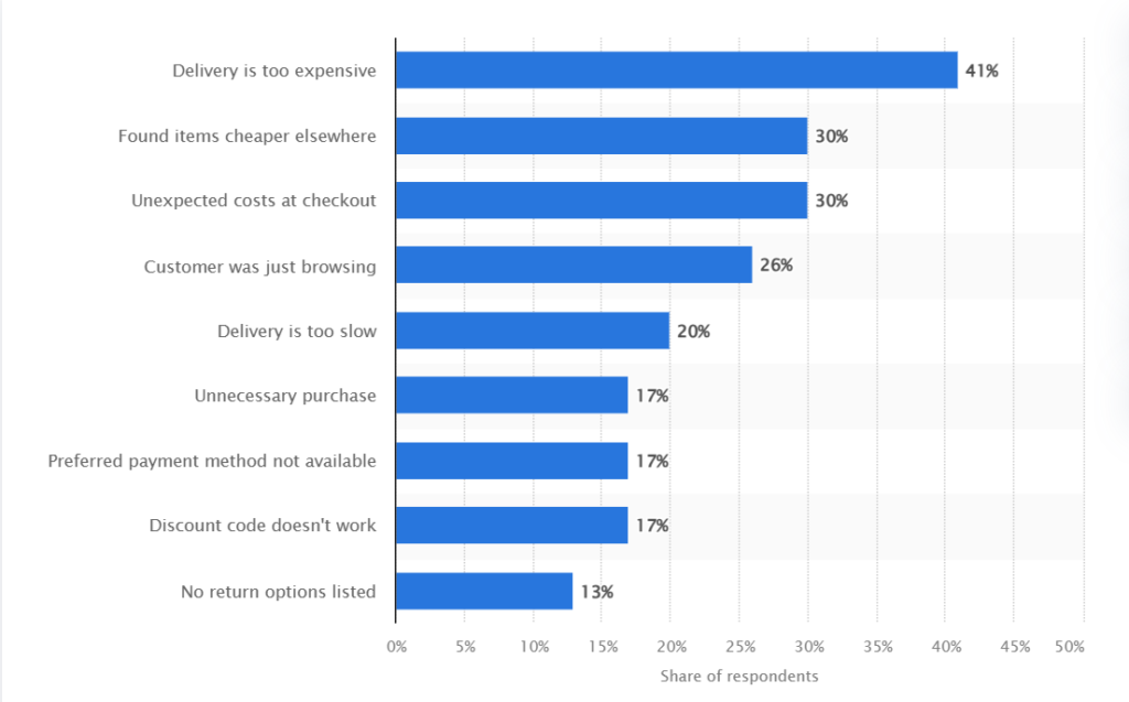 Research by Statista indicates that 17% of shoppers will abandon cart for a non-functional promo-code