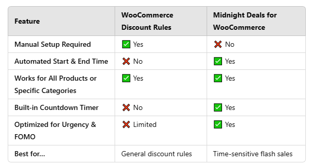 Comparison: WooCommerce Discount Rules vs. Midnight Deals
