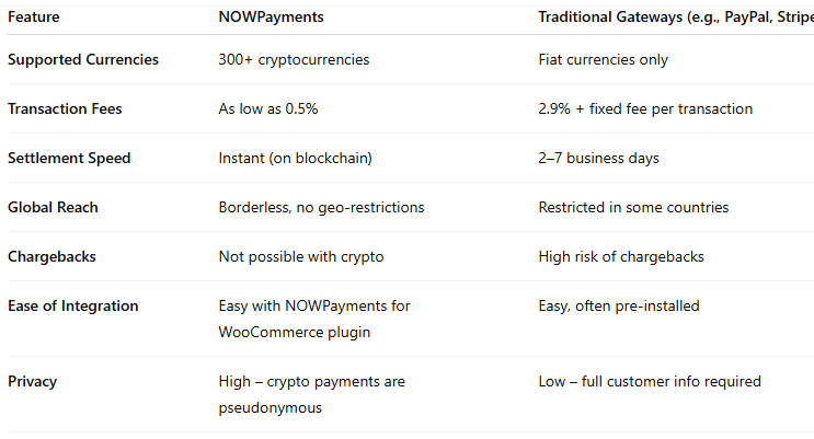 Crypto payments for WooCommerce